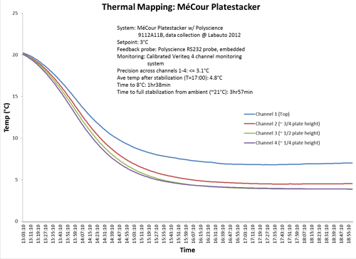 Thermal map of plate stacker